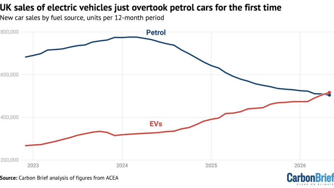 UK Sales of Electric Vehicles Just Overtook Petrol Cars for the First Time
