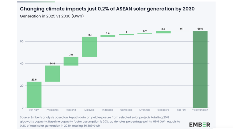 Even Under Extreme Warming, ASEAN’s Wind & Solar Generation Variation From Normal Will Be Less Than 1% In 2030