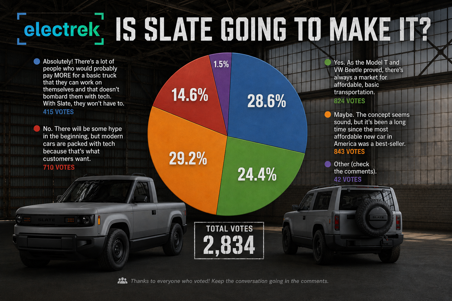 Survey Sunday: is Slate Auto’s affordable electric truck going to make it?