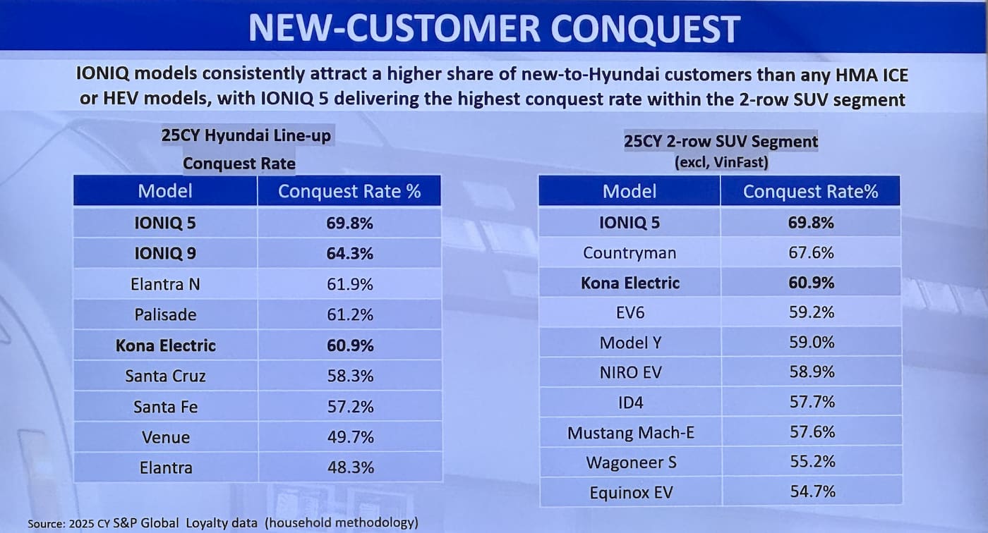 The Hyundai IONIQ 5 is flying off dealer lots, and it’s getting harder to find