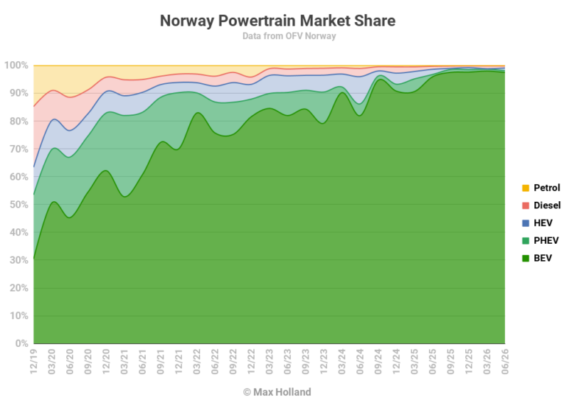 EVs At 98.3% Share In Norway – Tesla Model Y Leads
