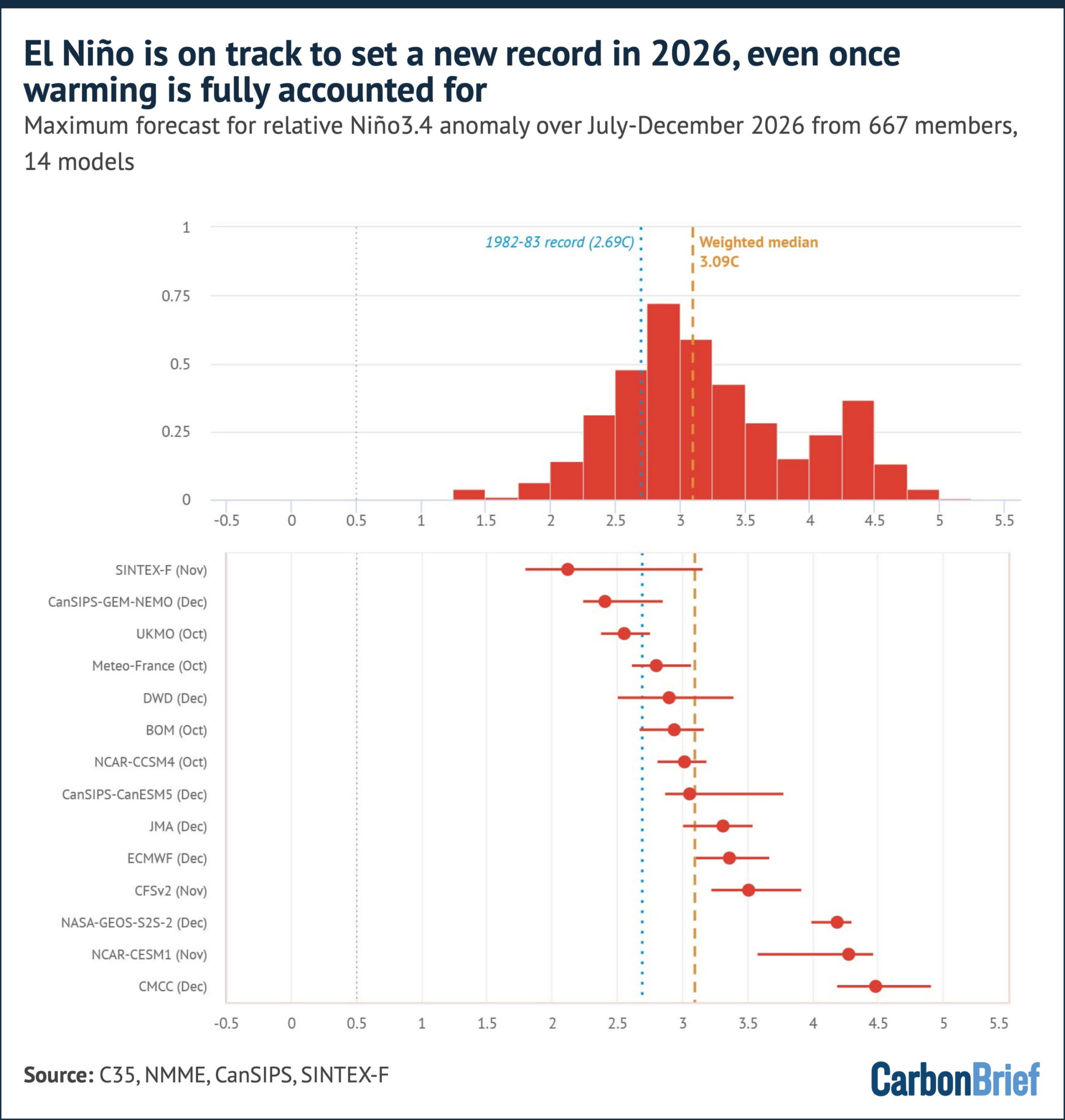 State of the climate: Rapidly developing El Niño raises chance of record-warm 2026