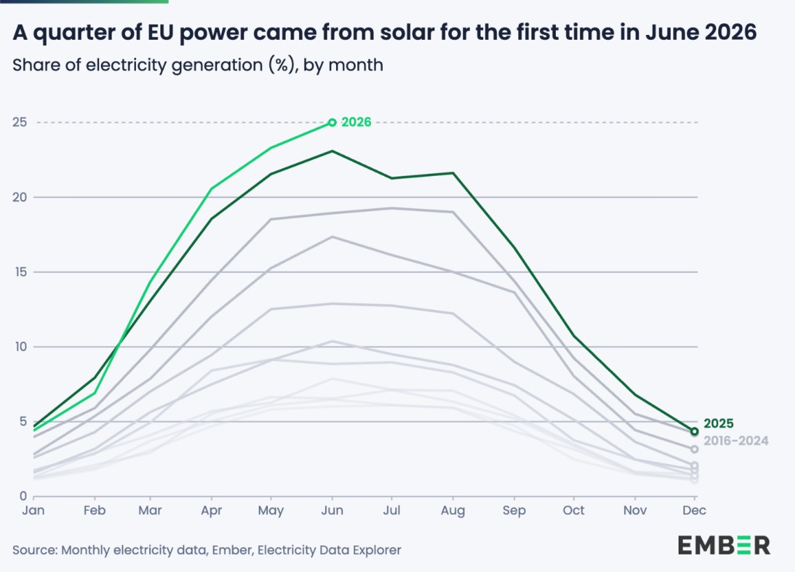 Solar just became Europe’s biggest source of electricity – here’s the milestone it hit
