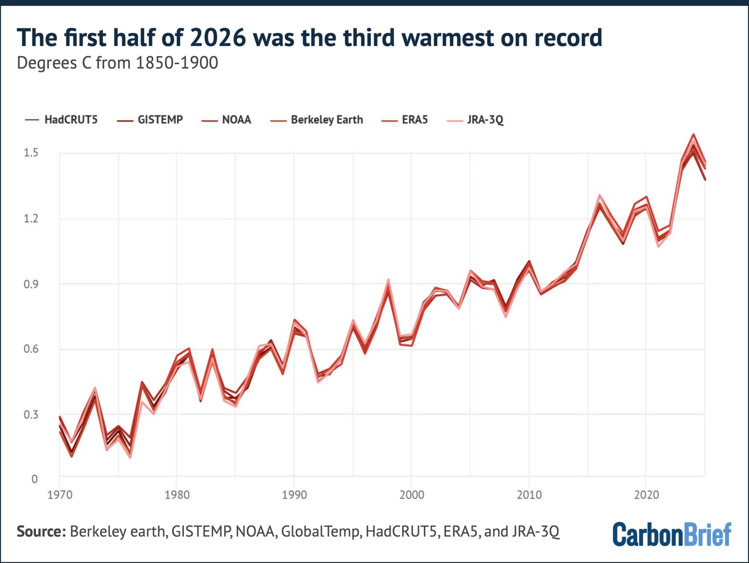State of the climate: Rapidly developing El Niño raises chance of record-warm 2026