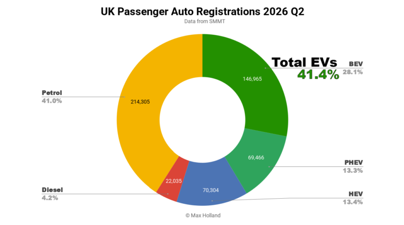 EVs At 41.4% Share In The UK – Tesla Leading BEV Brand
