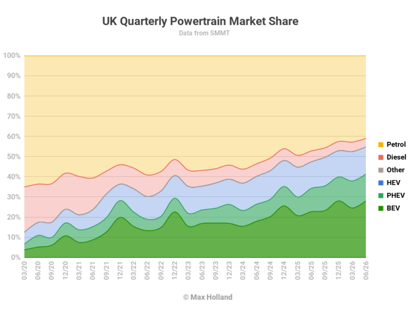 EVs At 41.4% Share In The UK – Tesla Leading BEV Brand