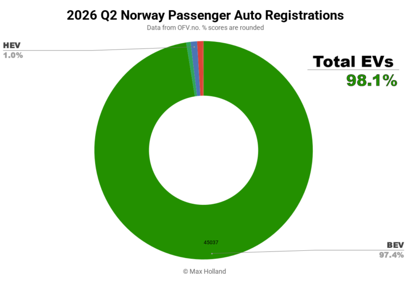 EVs At 98.3% Share In Norway – Tesla Model Y Leads