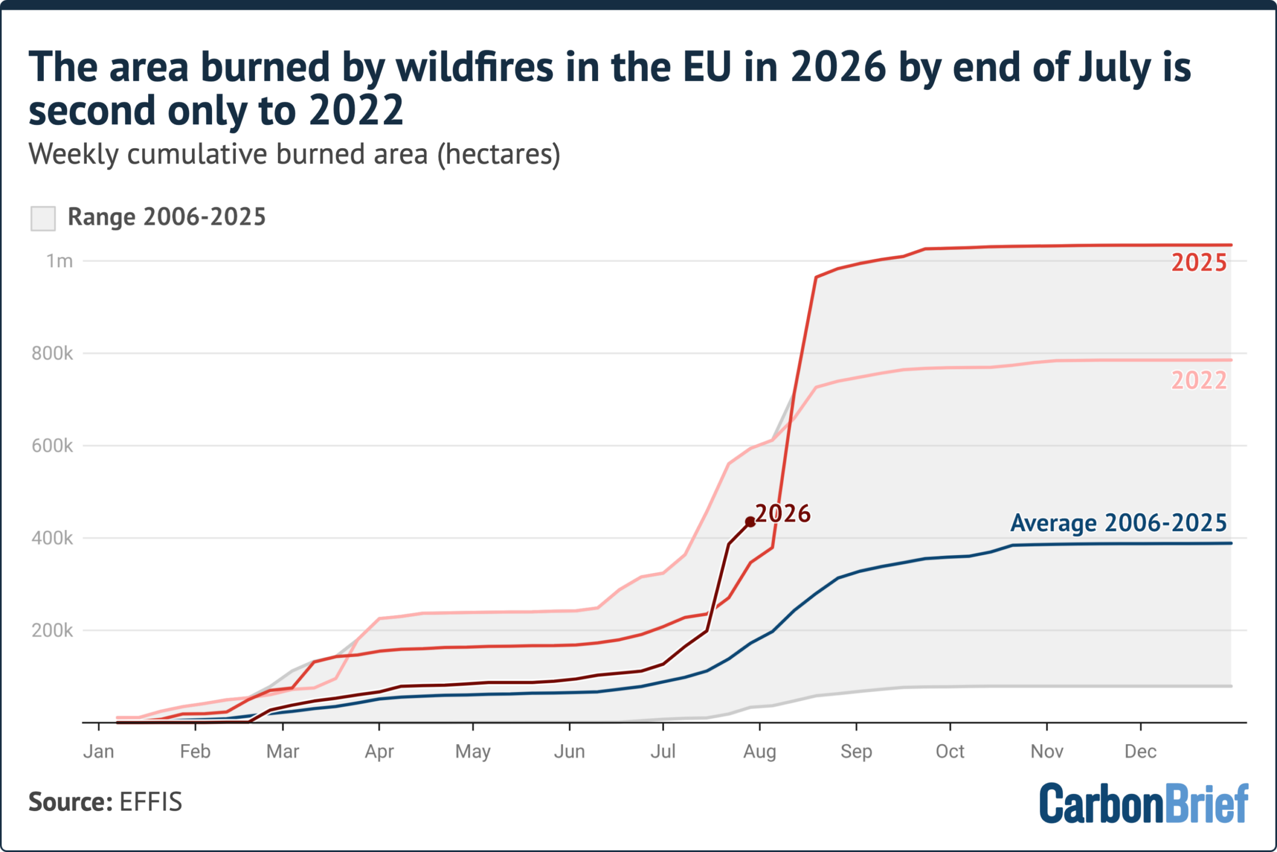 Factcheck: No, Europe is not having its ‘quietest’ year for wildfires