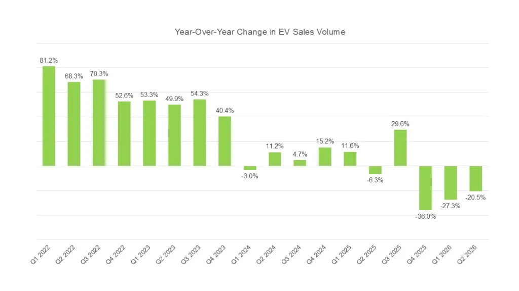 These are the top 10 best-selling EVs in the US so far in 2026