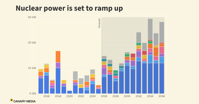 Nuclear energy could be in for a big decade