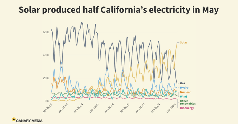 California was mostly solar-powered in May — a global first