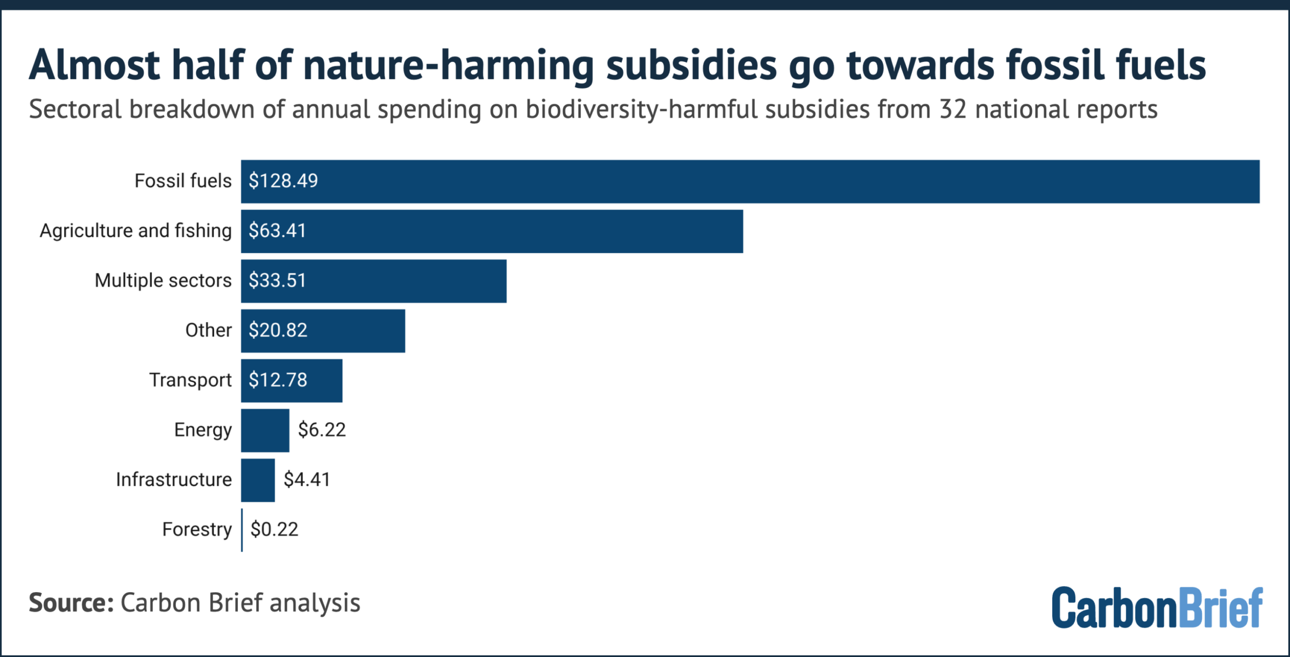 Analysis: 84% of nations miss deadline to identify ‘nature-harming’ subsidies by 2025 