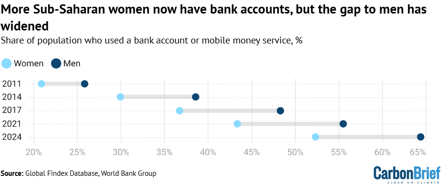 Access to finance ‘strengthens climate resilience’ among sub-Saharan women