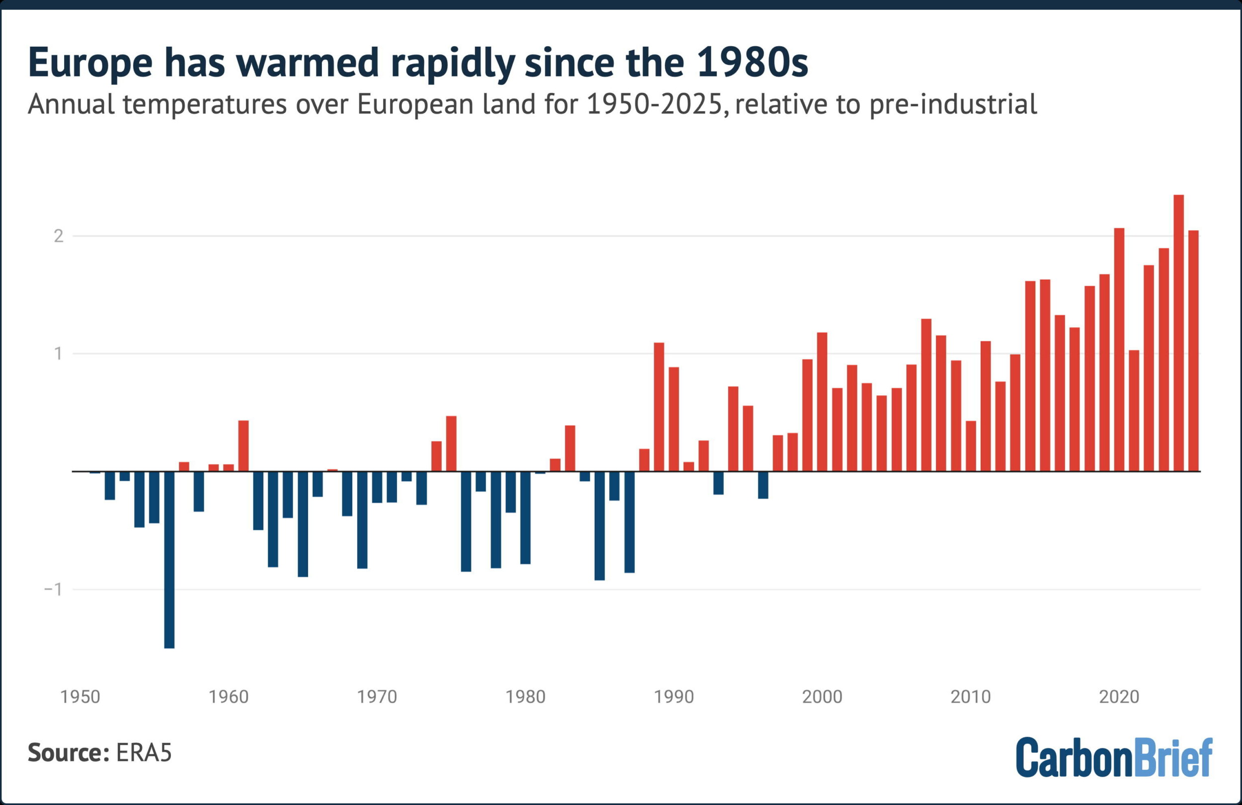 Factcheck: No, Europe’s heatwaves are not being ‘caused’ by declining air pollution