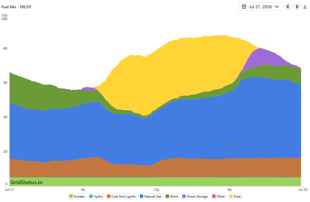 As Texas temperatures soar, ERCOT crushes demand and generation records without incident