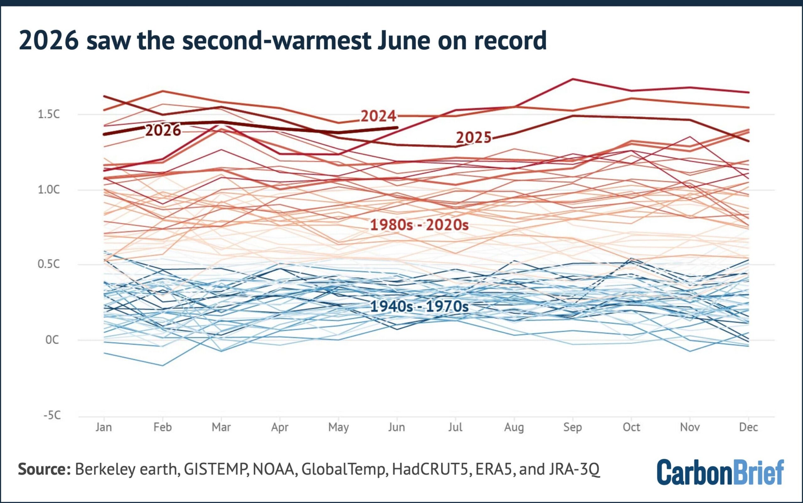 State of the climate: Rapidly developing El Niño raises chance of record-warm 2026