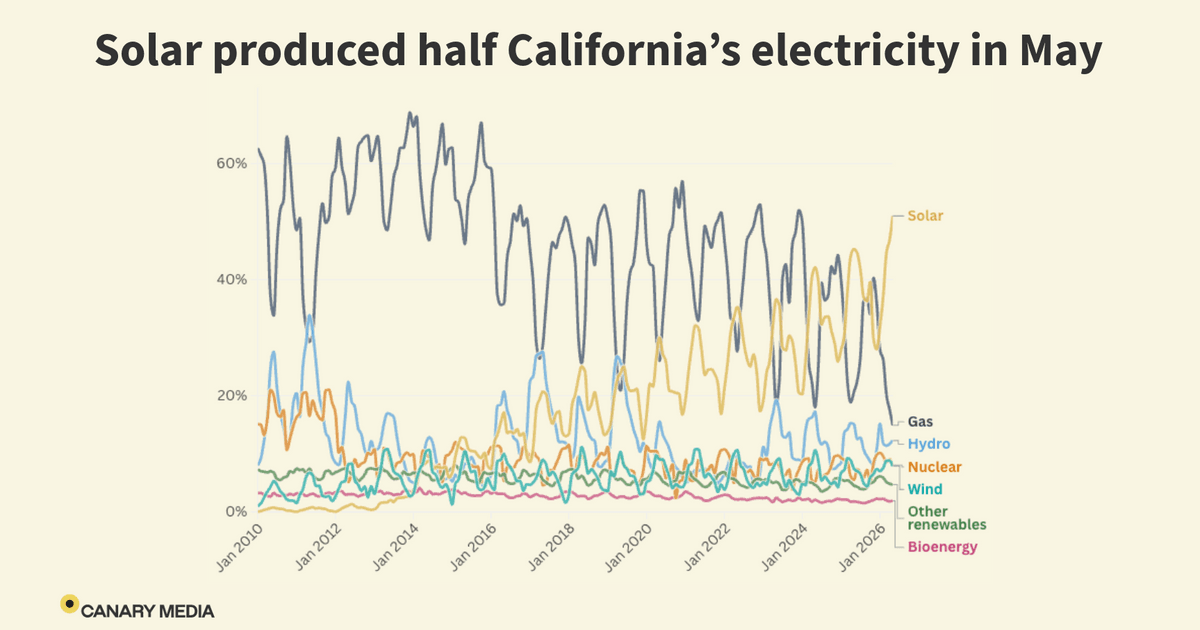 California was mostly solar-powered in May — a global first