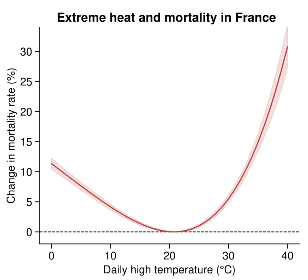 Q&A: Europe’s May and June heatwave deaths – and how they were counted