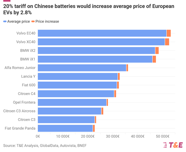 Are the EV Tariffs Working? Western Carmakers Shifted Production to EU, but Chinese Brands Continue to Grow — Analysis