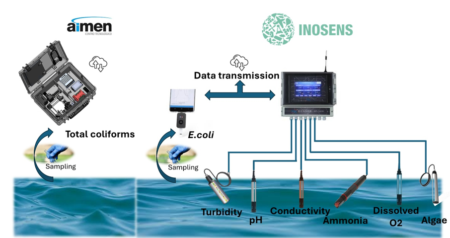 Di-Hydro research project tackles digitalization of hydropower plants through sensor development
