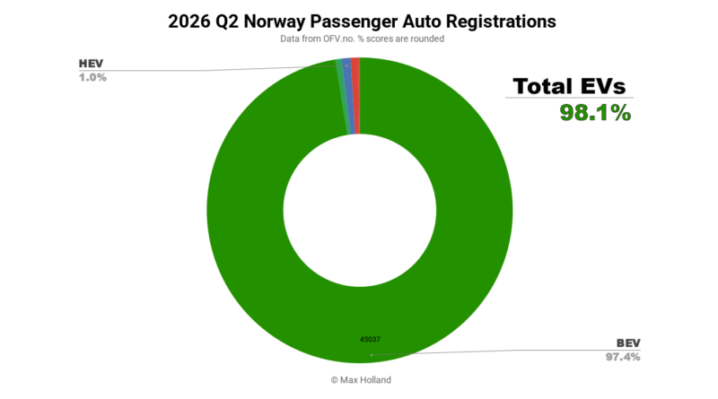 EVs At 98.3% Share In Norway – Tesla Model Y Leads