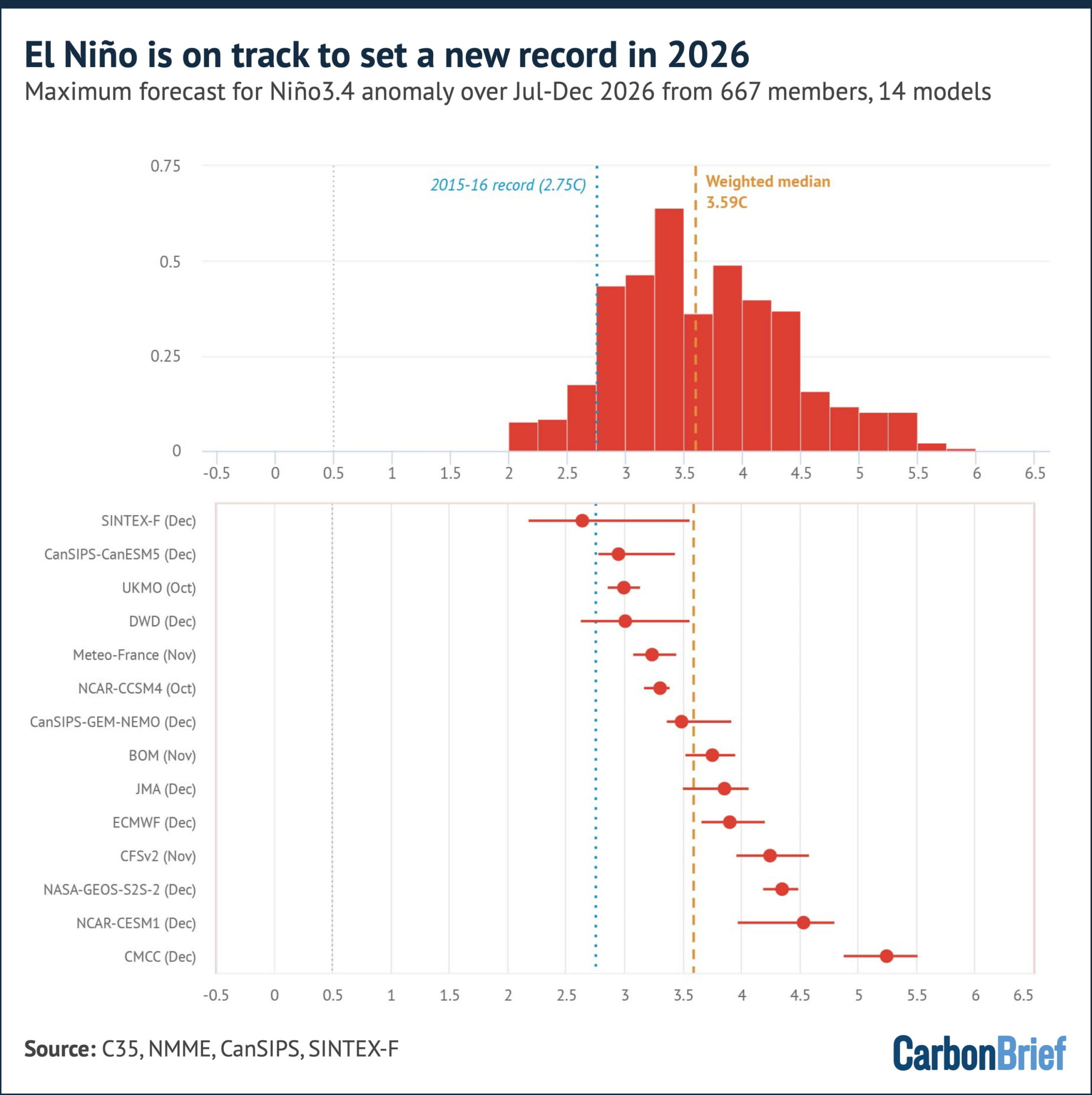 State of the climate: Rapidly developing El Niño raises chance of record-warm 2026
