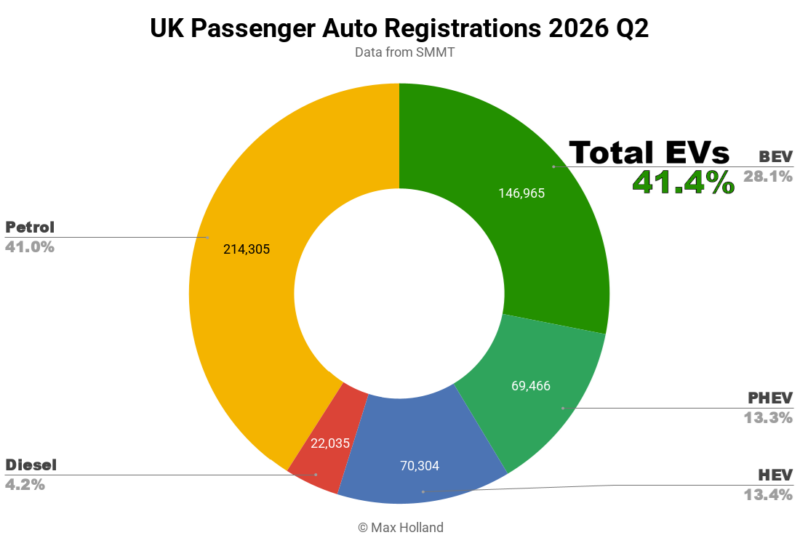 EVs At 41.4% Share In The UK – Tesla Leading BEV Brand