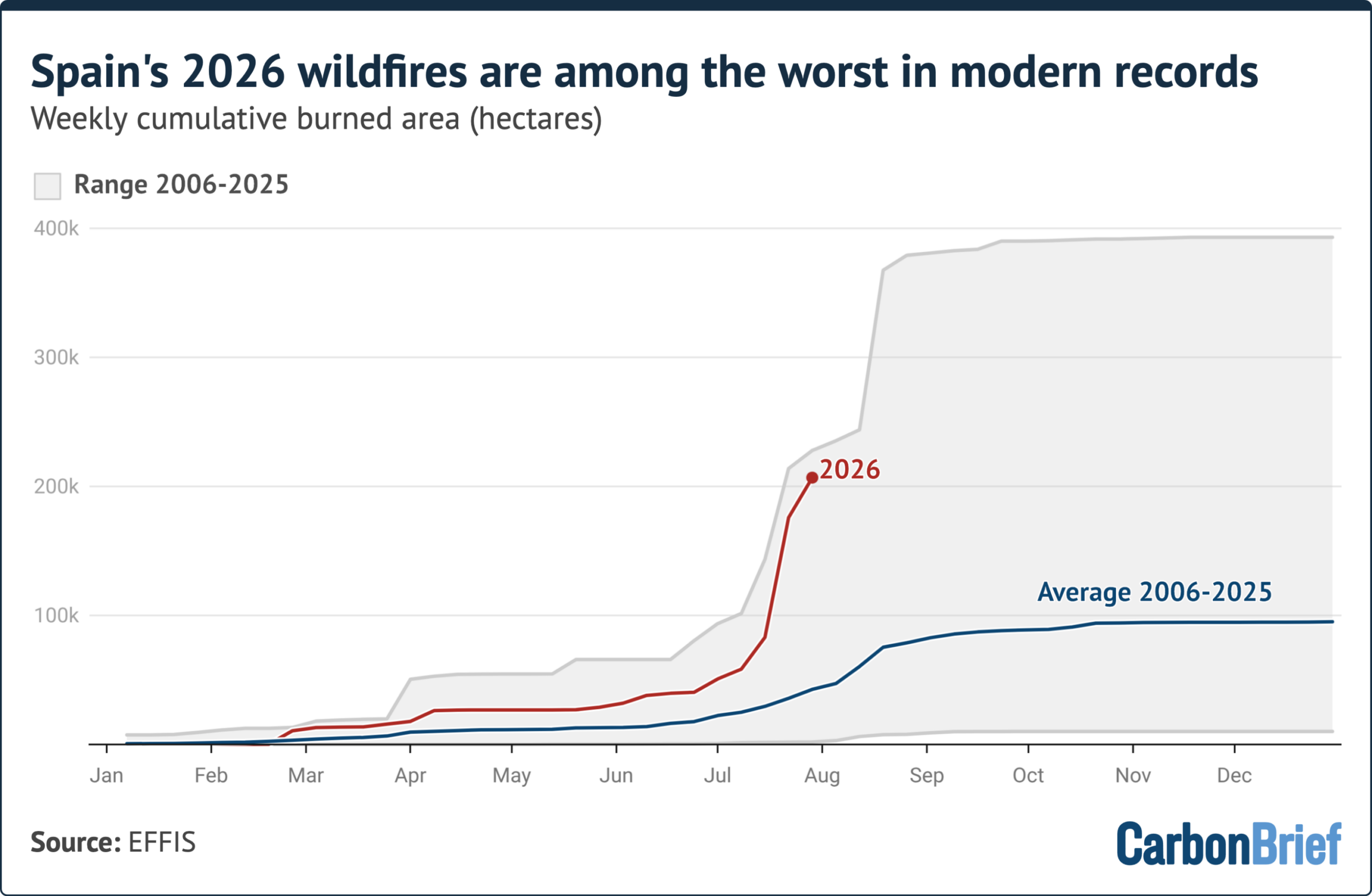 Factcheck: No, Europe is not having its ‘quietest’ year for wildfires