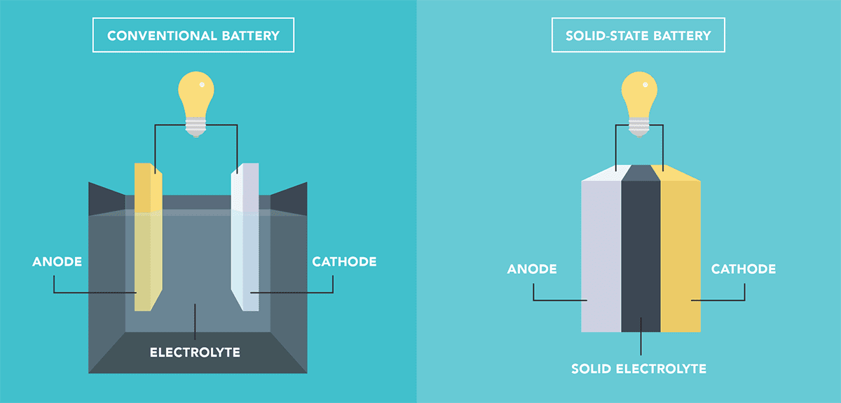 Argonne National Lab finds magnesium oxide coating stabilizes sulfide solid-state electrolytes
