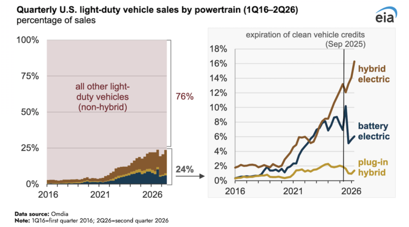 Hybrid Sales Rise While Battery Electric Sales Remain Lower After Tax Credit Expiration