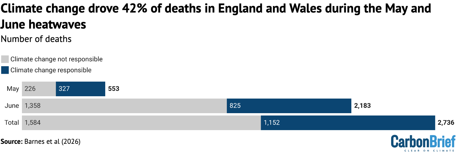 Q&A: Europe’s May and June heatwave deaths – and how they were counted