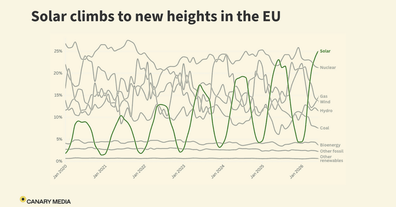 Solar is having its best summer yet in Europe