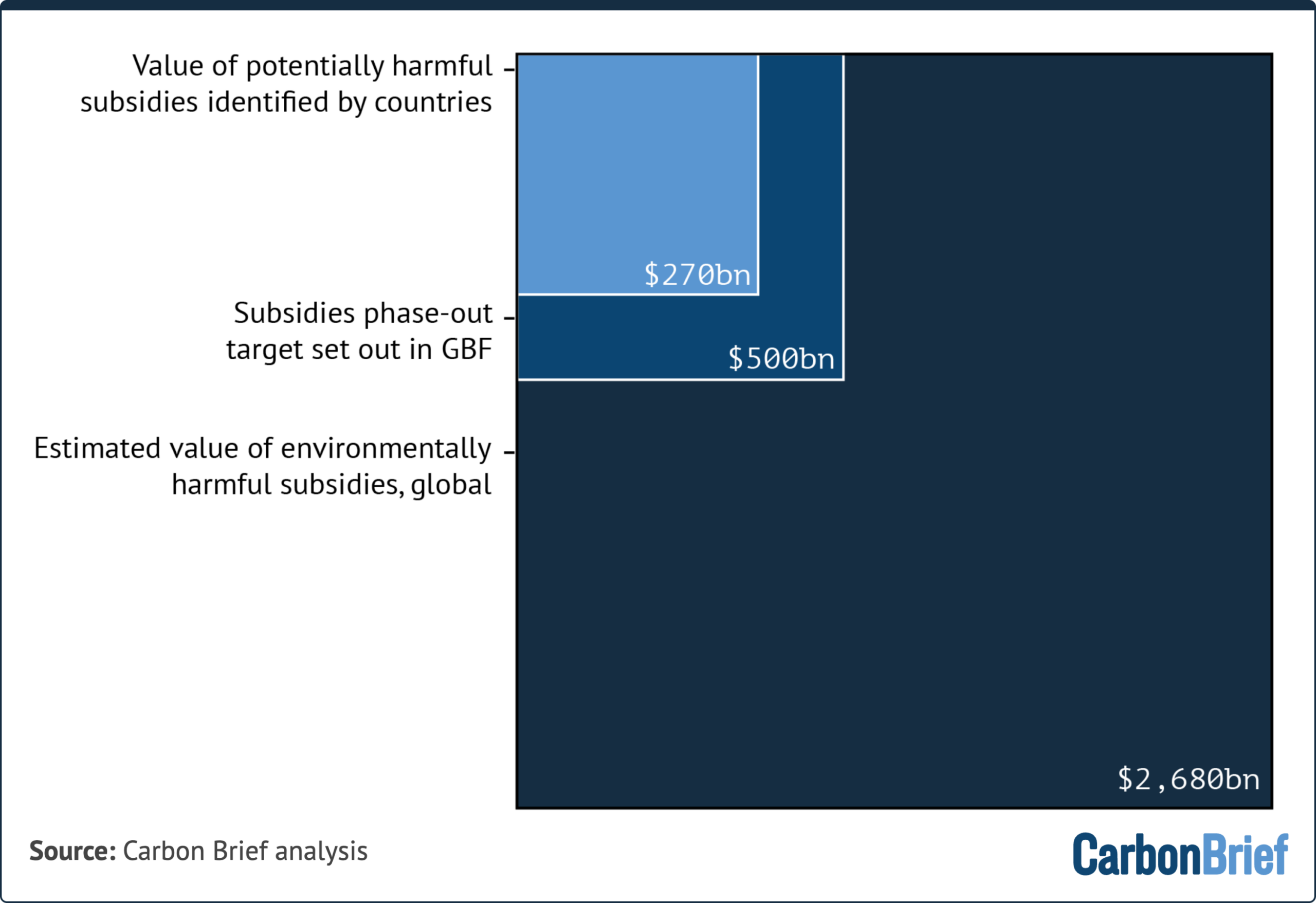 Analysis: 84% of nations miss deadline to identify ‘nature-harming’ subsidies by 2025 