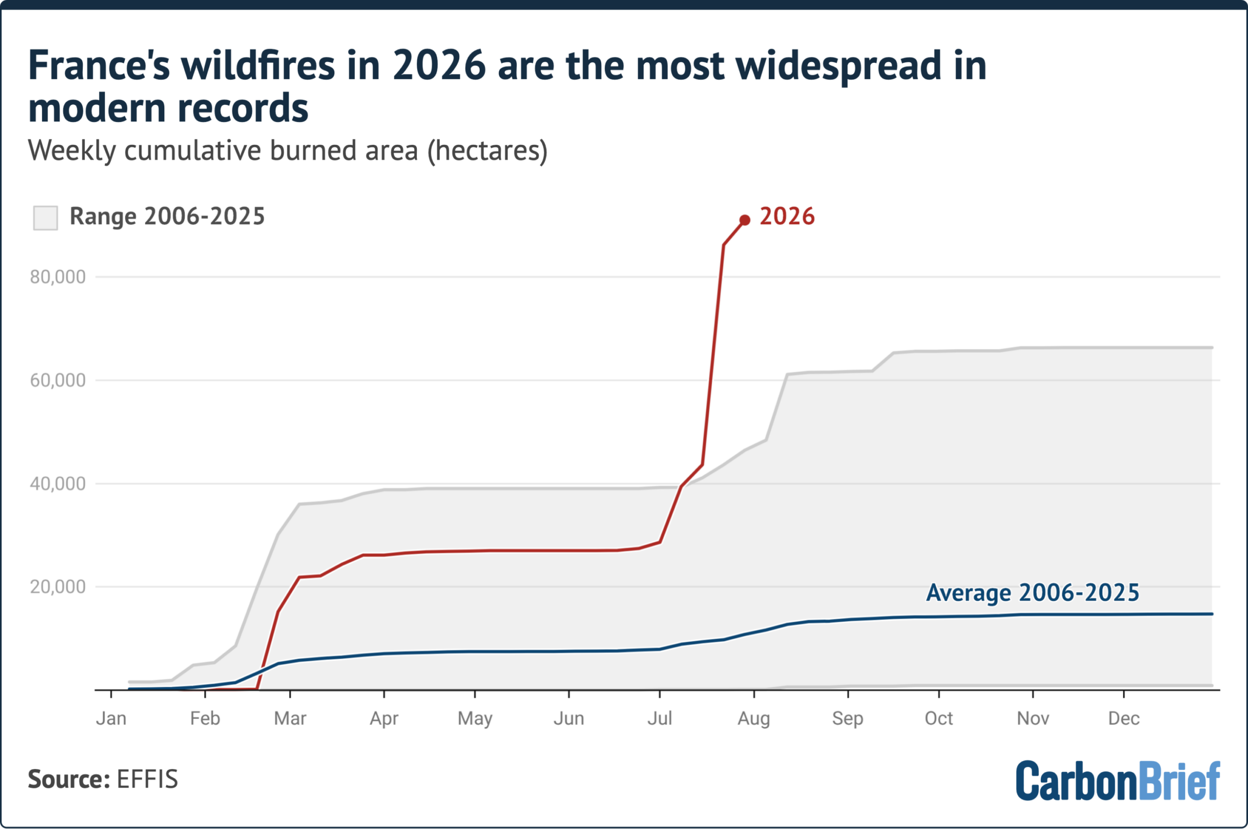 Factcheck: No, Europe is not having its ‘quietest’ year for wildfires