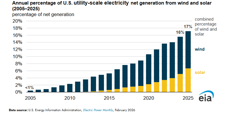Floridians are investing in reliability long before named storms show up