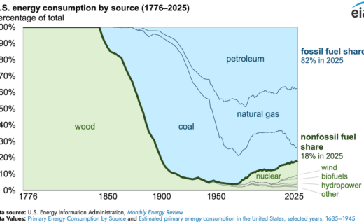 The 250-Year History of U.S. Energy Consumption