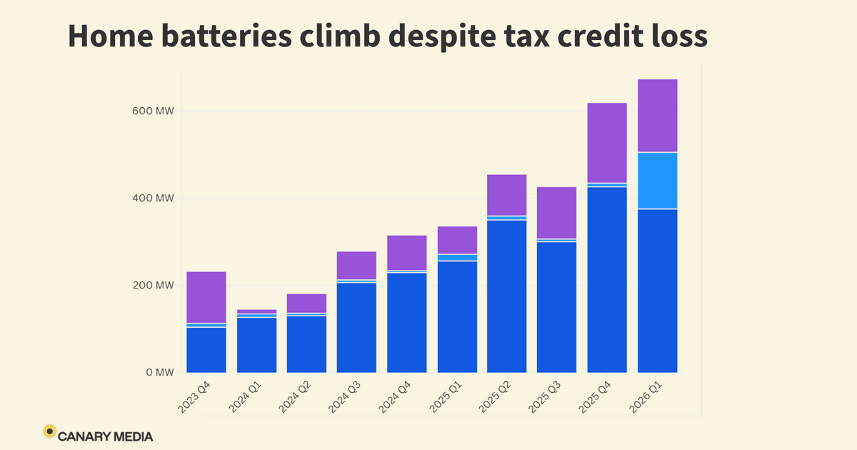 Home battery installations climb despite loss of federal incentives