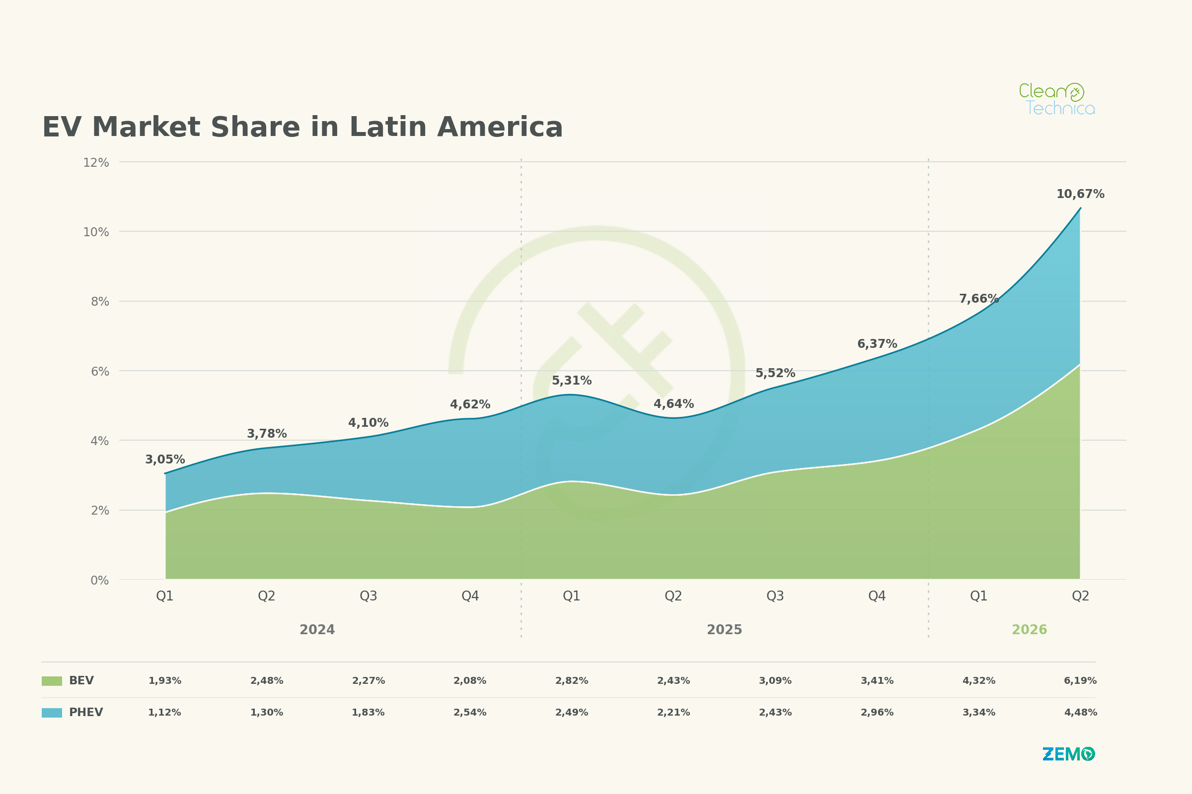 Latin America EV Sales Report: 10% EV Market Share Surpassed in Q2!
