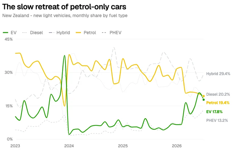 New Zealand Electric Vehicle Market Rises from the Depths! (CHARTS)