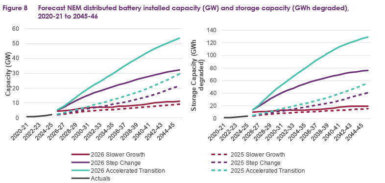 Reliability outlook improves, but Australia’s NEM still needs system security investment, AEMO finds