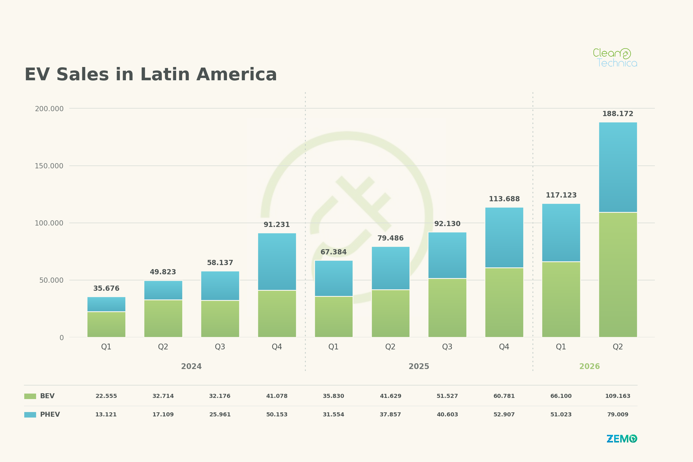 Latin America EV Sales Report: 10% EV Market Share Surpassed in Q2!