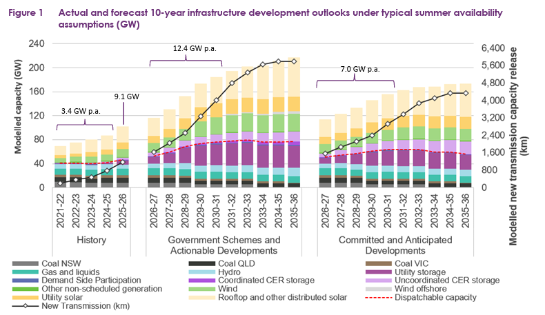 Reliability outlook improves, but Australia’s NEM still needs system security investment, AEMO finds