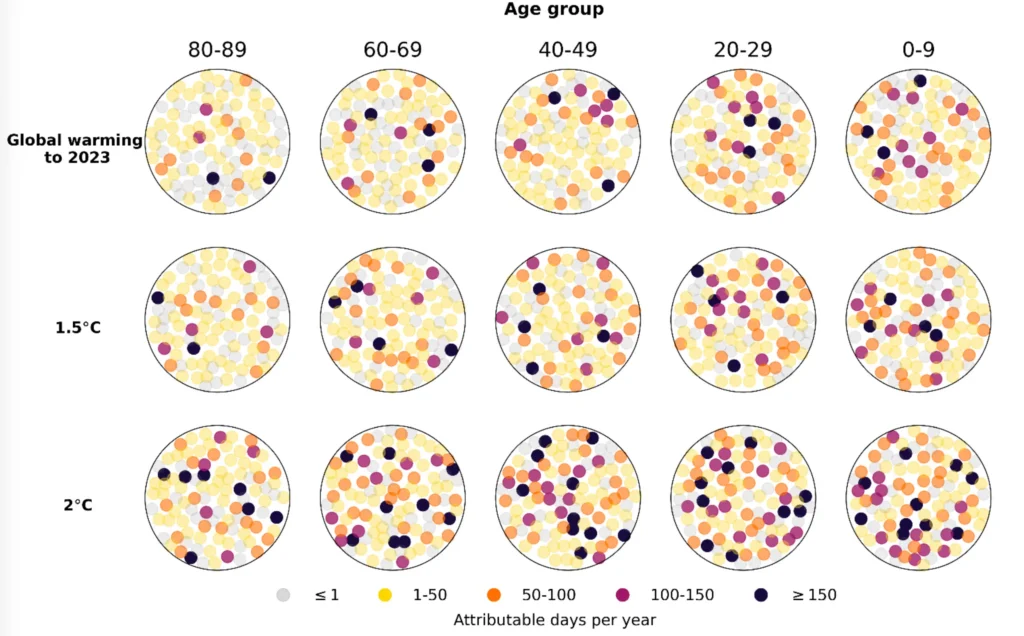 Climate change exposes 580 million children to 20 extra ‘heat-stress days’ every year