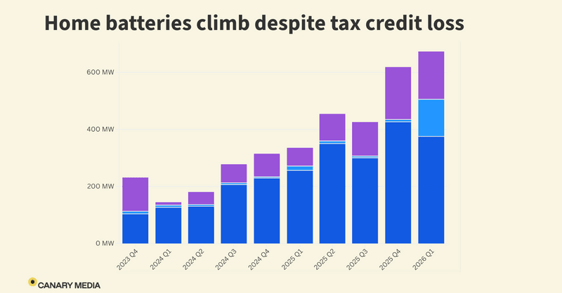 Home battery installations climb despite loss of federal incentives