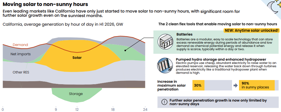 Battery storage unlocks the era of ‘anytime solar,’ climate consultancy Ember says in new report
