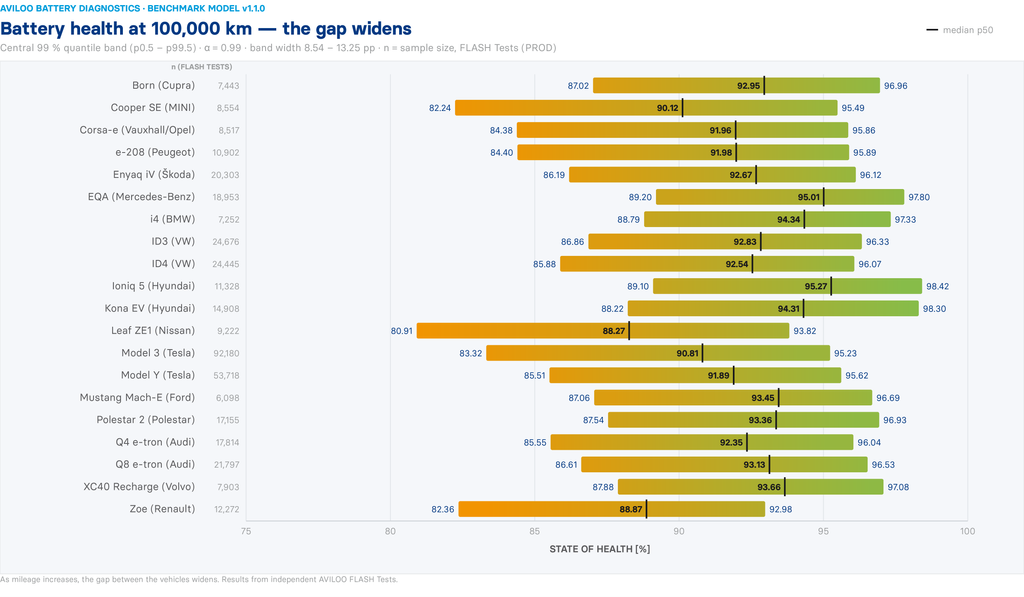 Electric Car Batteries Hold Up Really Well — These Are “The Best”
