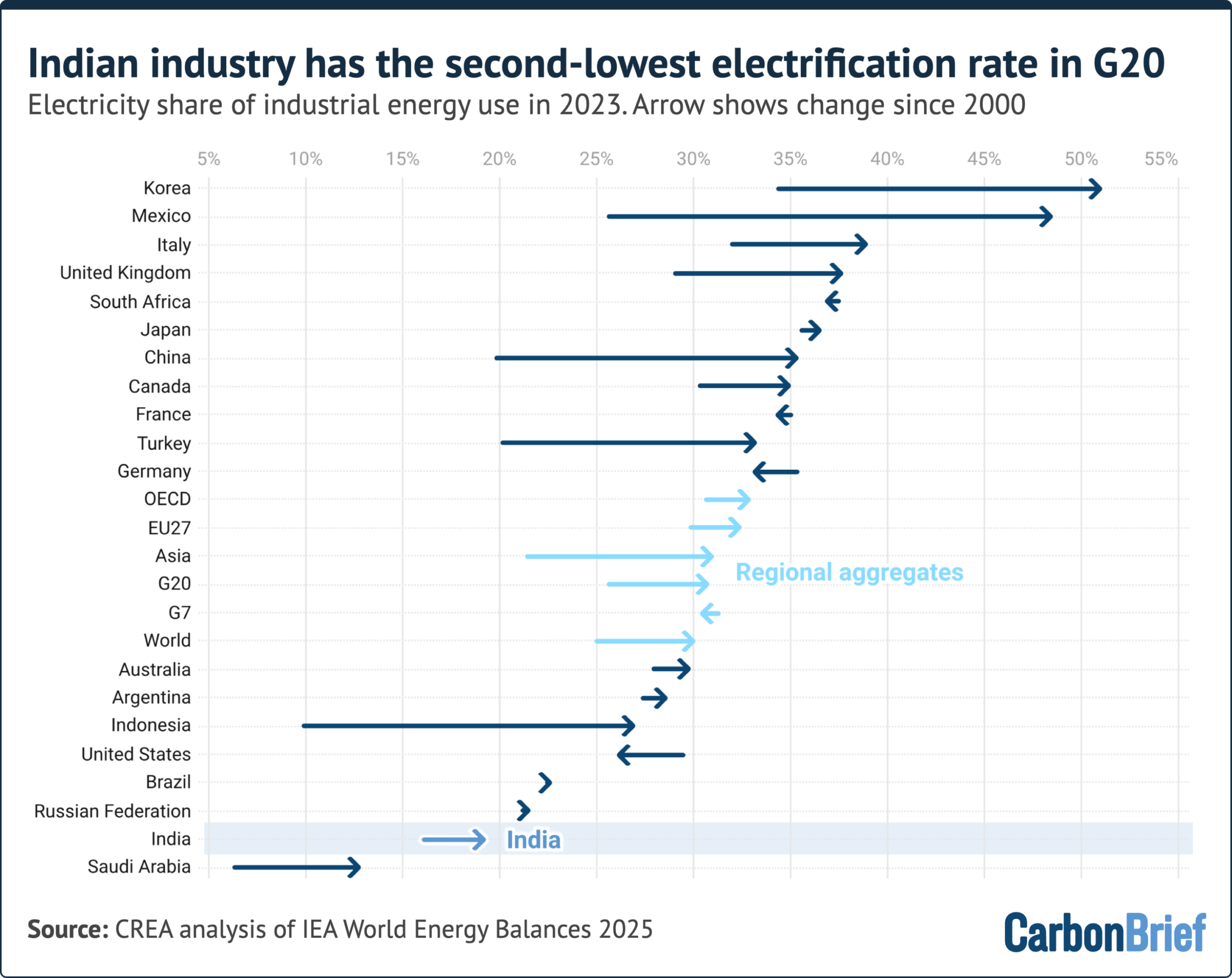 Analysis: India’s power-sector emissions flat for two years due to clean-energy surge
