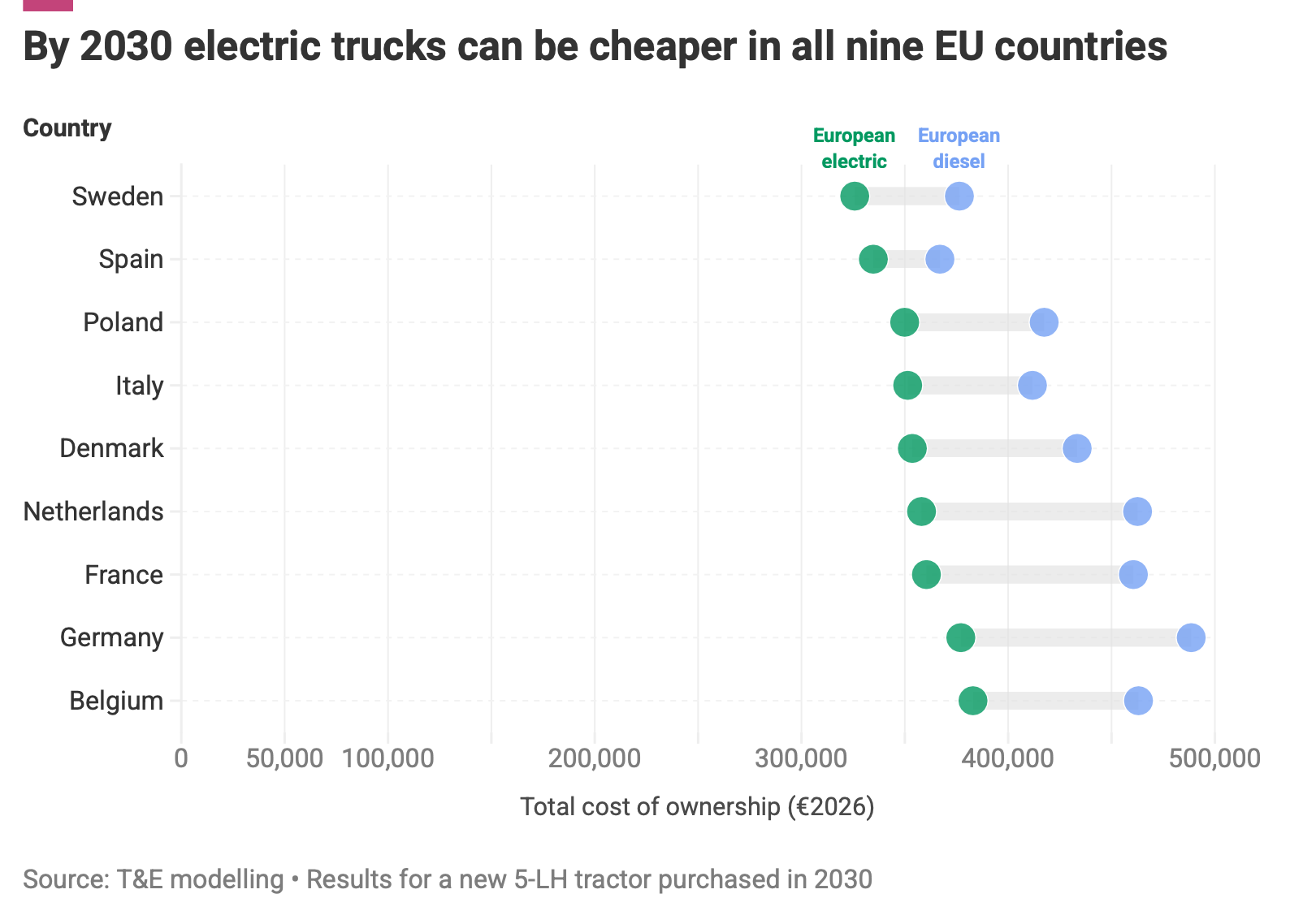 Are Electric Trucks Cheaper To Operate Than Diesel?
