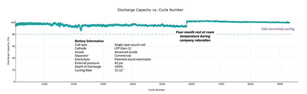 Pure Lithium’s Advanced Anode battery passes 9,315 cycles in lab testing