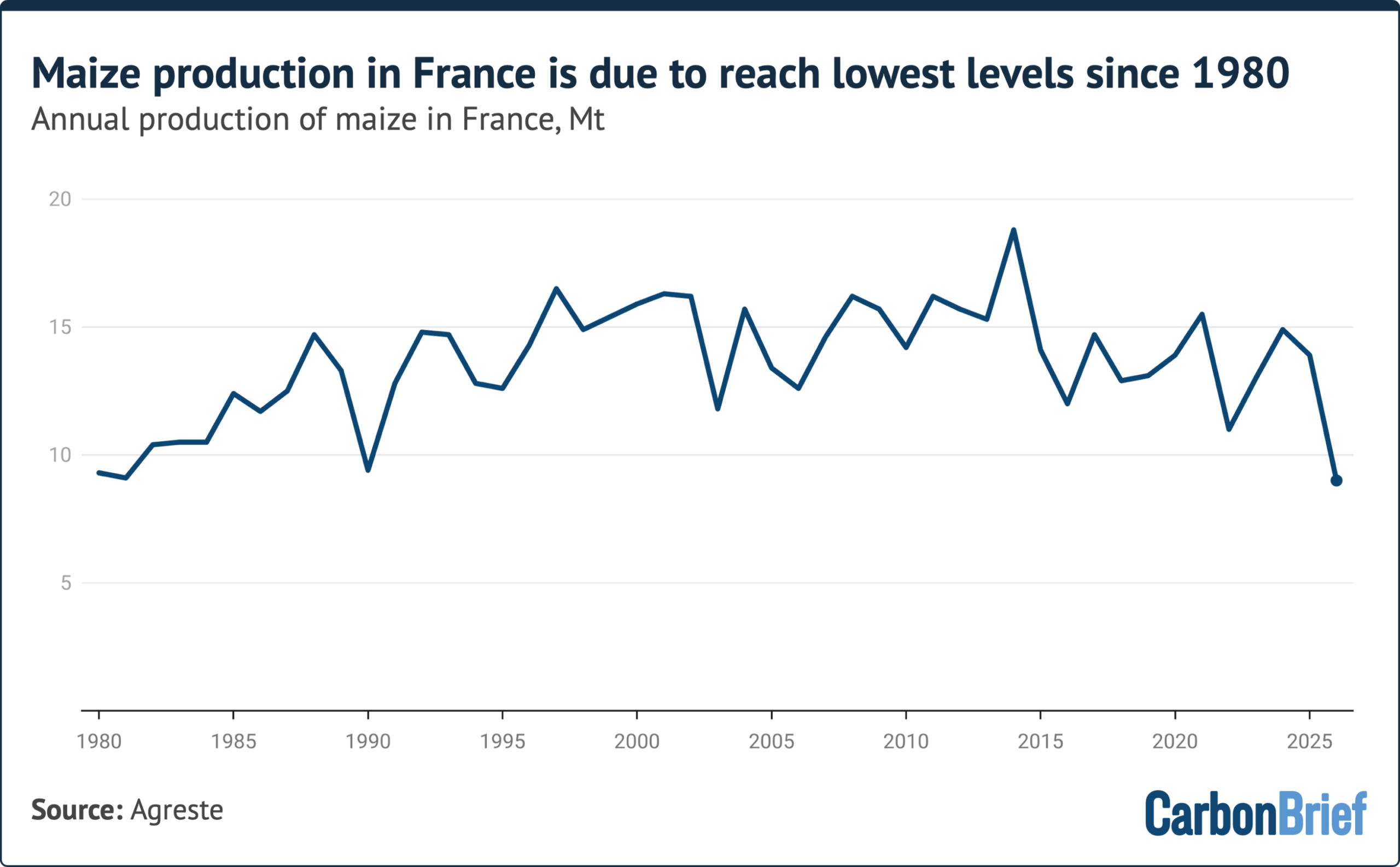 How this summer’s heat and drought impacted crops in Europe – in six charts